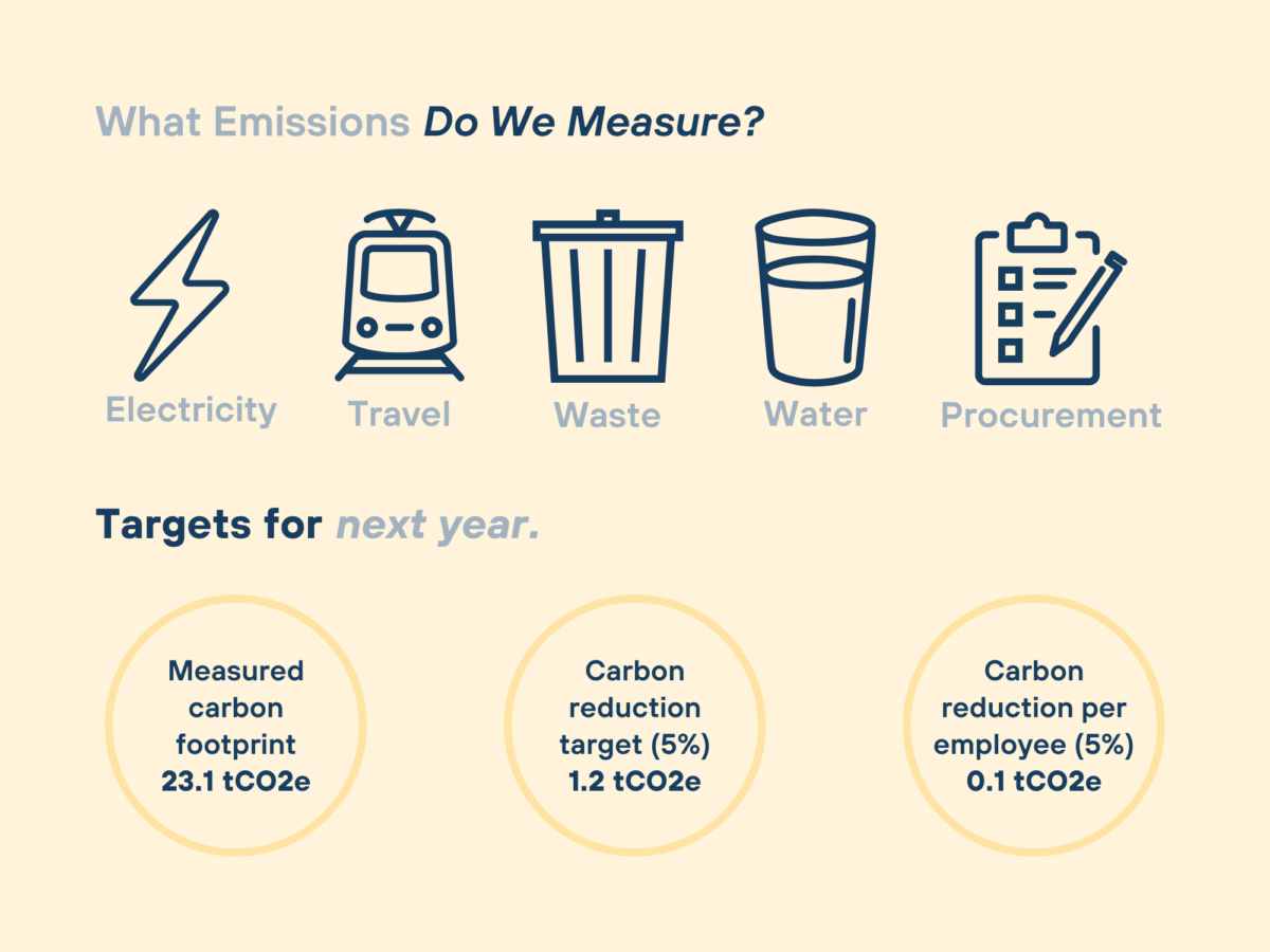Planet Mark certification key 2024 goals
